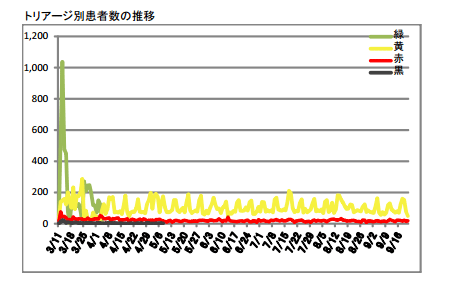 患者状況