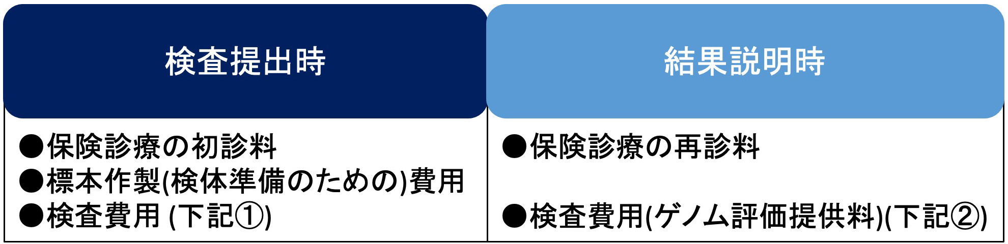 がんゲノム外来受診にかかる費用